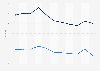 Fiji: Adult mortality rate from 2012 to 2022 (per 1,000 adults), by gender