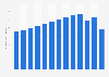 Total credit card purchase expenditure across Australia from 2010 to 2022 (in billion Australian dollars)