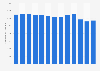 Average balance per credit card across Australia from 2010 to 2022 (in Australian dollars)