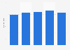 Annual sales value of Italian furniture company Design Holding from 2016 to 2020 (in million euros)