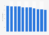 Brazil: Birth rate from 2012 to 2022 (per 1,000 inhabitants)