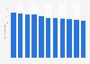 Ghana: Birth rate from 2012 to 2022 (per 1,000 inhabitants)