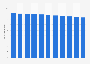 Birth rate in Nigeria from 2012 to 2022 (per 1,000 inhabitants)