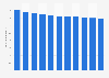 Peru: Birth rate from 2012 to 2022 (per 1,000 inhabitants)