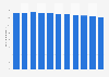 Tanzania: Birth rate from 2012 to 2022 (per 1,000 inhabitants)