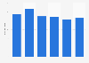 Annual sales value of Italian furniture company Felofin SpA (Kartell) from 2015 to 2020 (in million euros)