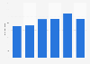 Annual sales value of Italian furniture company Calligaris SpA from 2015 to 2020 (in million euros)