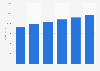 Revenue of the gastronomy industry in Denmark from 2014 to 2019 (in million DKK)