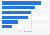 Online travel market size in Southeast Asia in 2024, by country (in billion U.S. dollars)