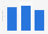 Number of Vietnamese international student enrollments in Australia from 2019 to 2021 (in 1,000 students)