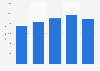 Gross profit of the gastronomy industry in Denmark from 2014 to 2018 (in million DKK)