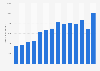 Advertising spending in Iceland from 2009 to 2022 (in million ISK)