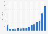 Outdoor advertising revenue in Iceland from 2008 to 2022 (in million ISK)