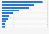 Leading food retailers in Belgium in 2019, by market share