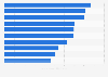 Ease of doing business (EODB) in ASEAN countries in 2020, by index score