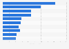 Ranking of the ten startups that carried out the largest fundraising campaigns in France in 2019 (in million euros)