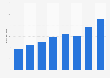 Annual sales value of Italian beauty company Davines SpA  from 2015 to 2022 (in million euros)