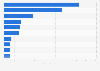 Sales volume of specialty beers in hyper and supermarkets in France in 2022 (in million liters)