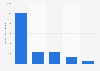 Number of YouTube subscribers of five leading Serie A soccer clubs in Italy as of August 2020 (in 1,000s)