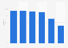 Share of people subscribing to video streaming services in Norway in 2023, by age group