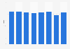 Income distribution inequality based on Gini coefficient in Brazil between 2010 and 2022