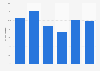 Annual percentage growth in digital sales of Debenhams from 2013 to 2018*