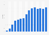 Number of Starbucks in Poland from 2009 to 2023