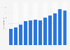 Average number of employees of Bone's Restauranter from 2012 to 2023