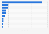 Ranking of companies in the restaurant and cafe industry in Denmark as of January 2025, by turnover (in million DKK)