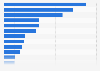 Ranking of companies in the restaurant and café industry in Norway as of March 2019, by turnover (in million NOK)