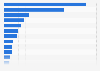 Ranking of companies in the hotel industry in Sweden as of May 2020, by turnover (in million SEK)