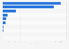 Production volume of wine in Latin America and the Caribbean in 2023*, by country (in 1,000 hectoliters)