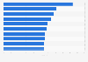 Leading hospitals in Latin America in 2022, by quality (index score)