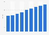 Number of 5-star hotels in the Emirate of Dubai from 2015 to 2023