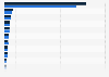 Number of listed stocks at the Shanghai Stock Exchange (SSE) as of September 2023, by industry