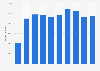 Gross profit of Sunset Boulevard from 2009 to 2018 (in 1,000 DKK)