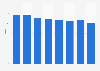 Income distribution inequality based on Gini coefficient in Peru between 2000 and 2022