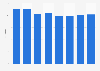 Income distribution inequality based on Gini coefficient in Uruguay between 2000 and 2022