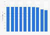 Number of sales staff of general insurance agencies in Japan from fiscal year 2014 to 2023 (in millions)