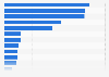 Market share of life insurance companies based on insurance premiums in Vietnam in 2022