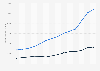 Brand value comparison of Nike and adidas worldwide from 2010 to 2023 (in million U.S. dollars)