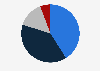 Distribution of the electricity consumption in Singapore as of June 2023, by sector