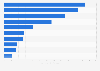 Export value of major commodities in Vietnam in 2023 (in billion U.S. dollars)