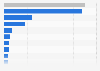 Share of inbound overnight tourist trips to Hungary in 2023, by region visited