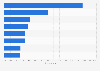 Distribution of inbound tourist spending in Hungary in 2023, by type of expense