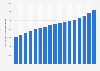 Total hospital expenditure in Canada from 2005 to 2022 (in millions of Canadian dollars)