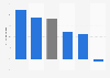 Annual retail sales growth in China in 2023, by retail format