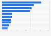 Leading supermarket and hypermarket operators in China in 2022, based on number of stores