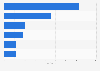 Main television broadcasting groups in Italy in 2023, by number of channels