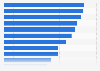 Average weekly household expenditure on pets and pet food in the United Kingdom (UK) in 2022, by region (in GBP)